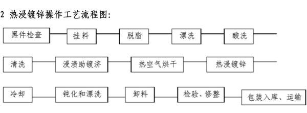 热镀锌工艺简介